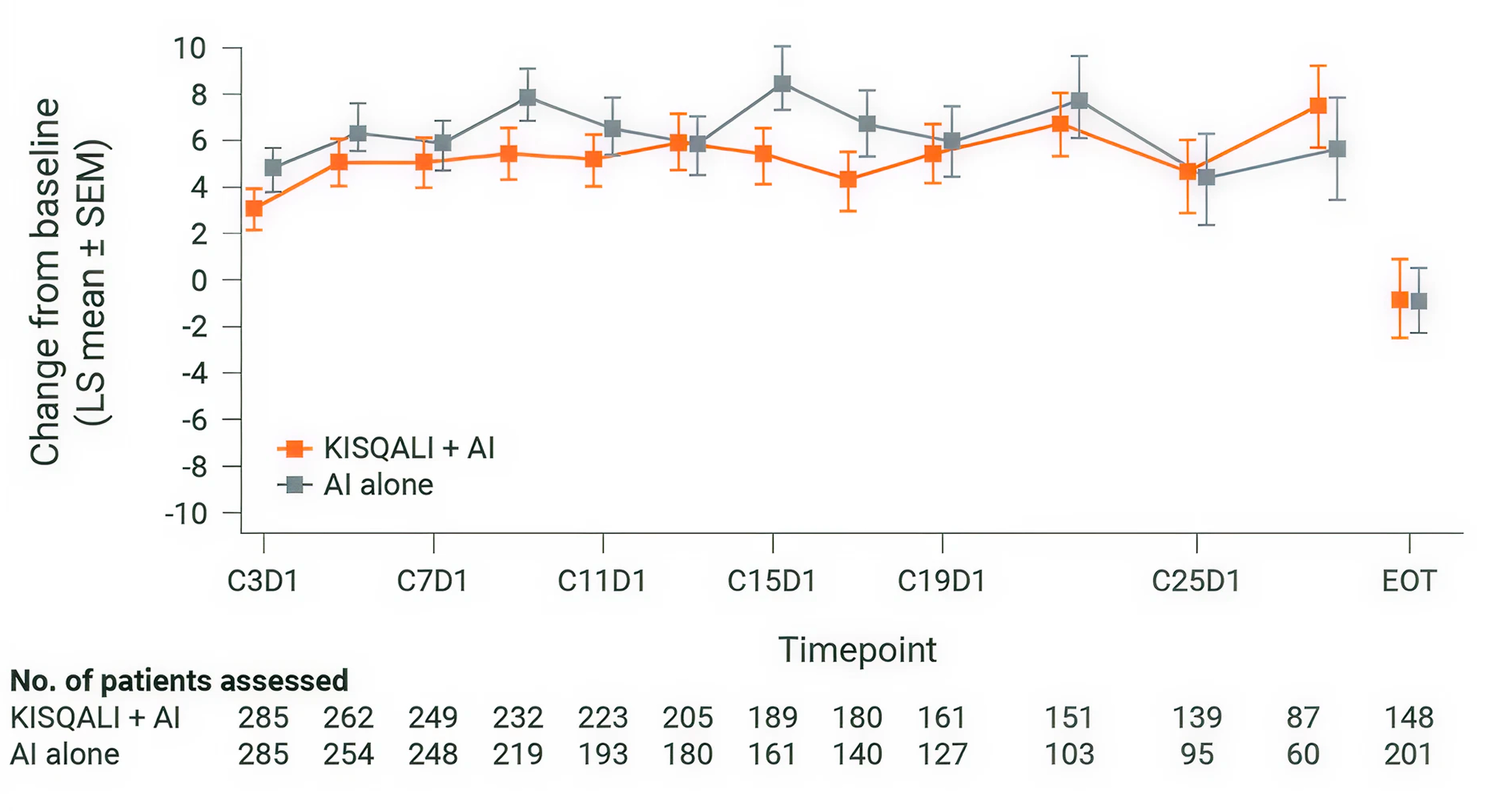 Graph from MONALEESA-2 showing patient-reported global health scores (EORTC QLQ-C30): Kisqali + AI vs AI alone in postmenopausal patients, with both groups showing stable, similar QOL trends over time.
